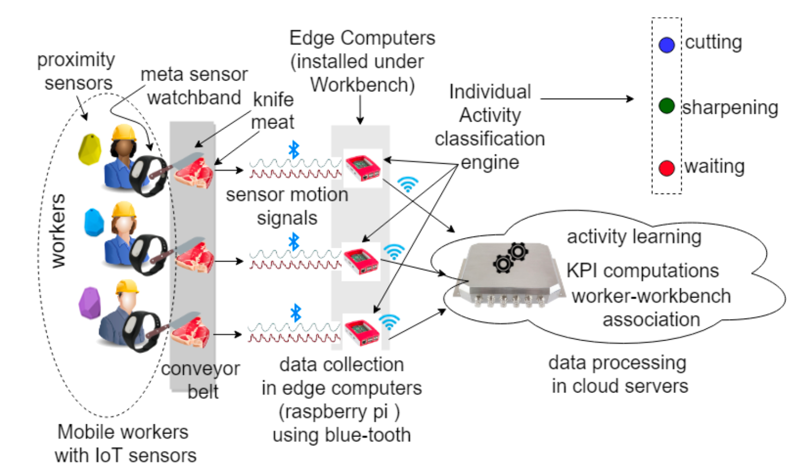 Figure 1: The distributed architecture of the proposed IIoT solution for worker identification and activity recognition.